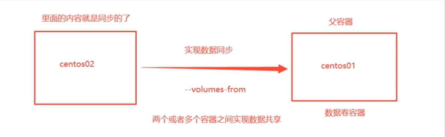 数据卷容器关系